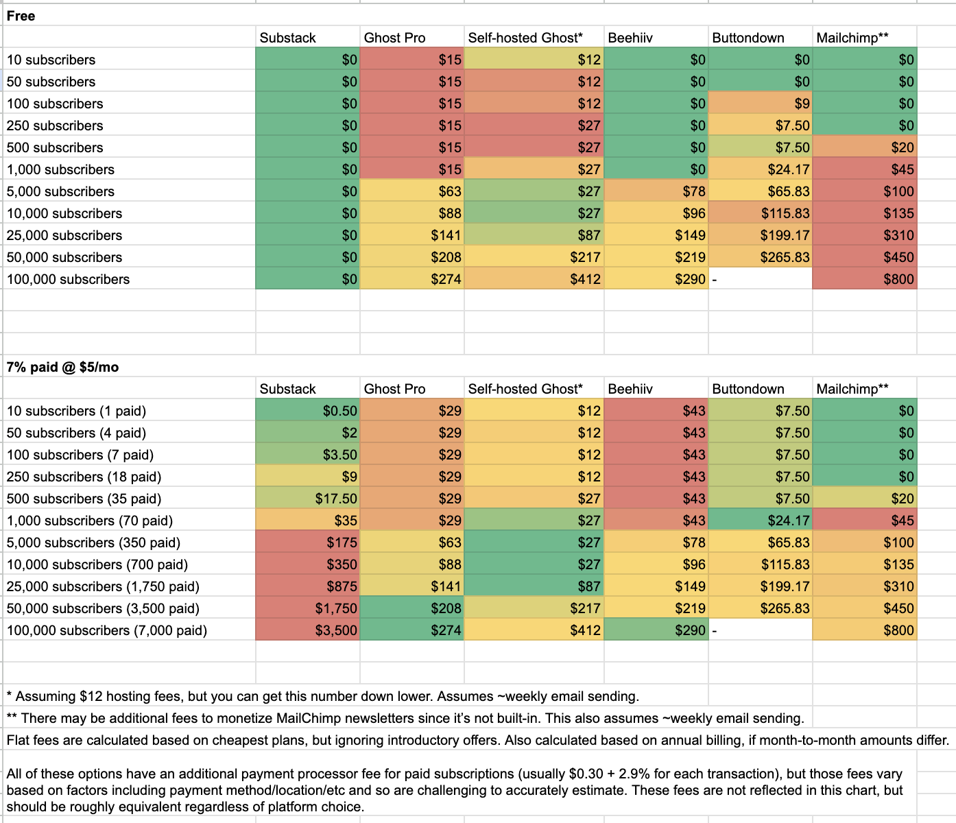 Newsletter Platform Cost Comparisons August 2025 Update