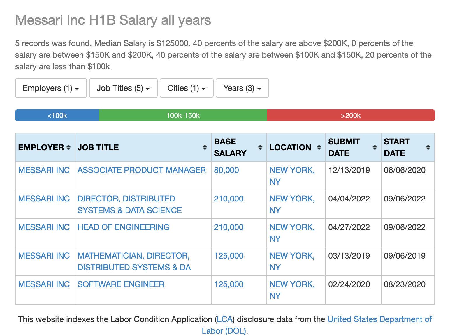 Messari Inc H1B Salary all years
5 records was found, Median Salary is $125000. 40 percents of the salary are above $200K, 0 percents of the salary are between $150K and $200K, 40 percents of the salary are between $100K and $150K, 20 percents of the salary are less than $100k
<100k20% Complete (success)100k-150k40% Complete (success)150k-200k0% Complete (warning)>200k40% Complete (danger)
MESSARI INC ASSOCIATE PRODUCT MANAGER 80,000 NEW YORK, NY 12/13/2019 06/06/2020
MESSARI INC DIRECTOR, DISTRIBUTED SYSTEMS & DATA SCIENCE 210,000 NEW YORK, NY 04/04/2022 09/06/2022
MESSARI INC HEAD OF ENGINEERING 210,000 NEW YORK, NY 04/27/2022 09/06/2022
MESSARI INC MATHEMATICIAN, DIRECTOR, DISTRIBUTED SYSTEMS & DA 125,000 NEW YORK, NY 03/13/2019 09/06/2019
MESSARI INC SOFTWARE ENGINEER 125,000 NEW YORK, NY 02/24/2020 08/23/2020